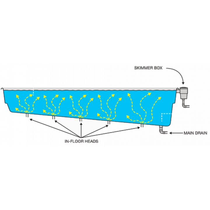 Zelfreinigend systeem voor Vantage Compass zwembaden