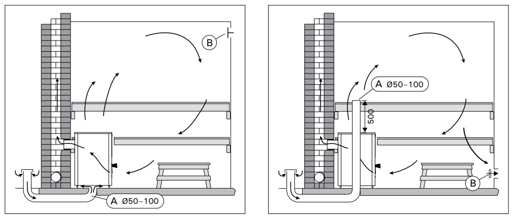 Schema's van de ventilatie-indeling van een sauna